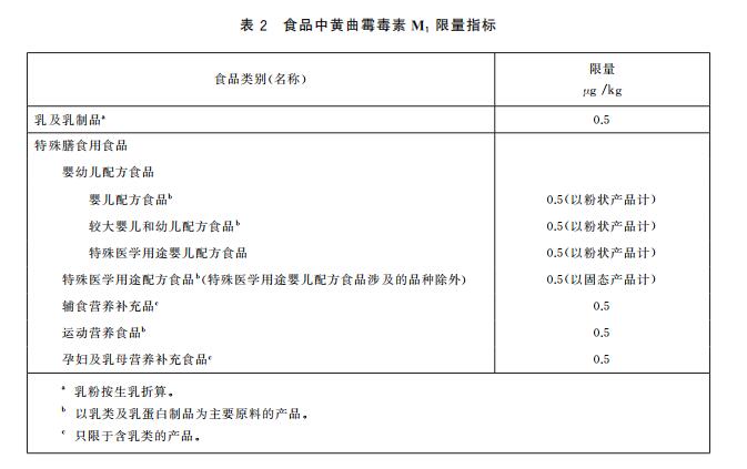 黃曲霉毒素M1限量指標及快速定量檢測方法