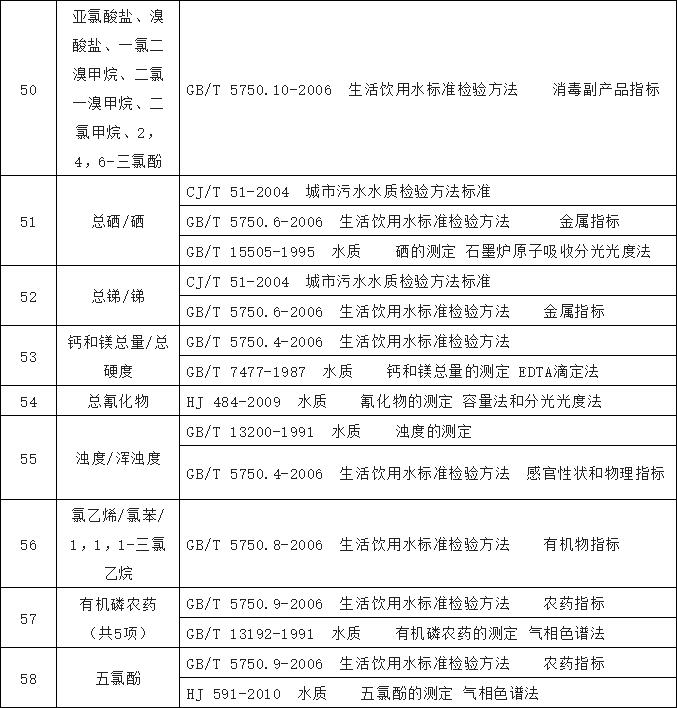 水質(zhì)檢測標準