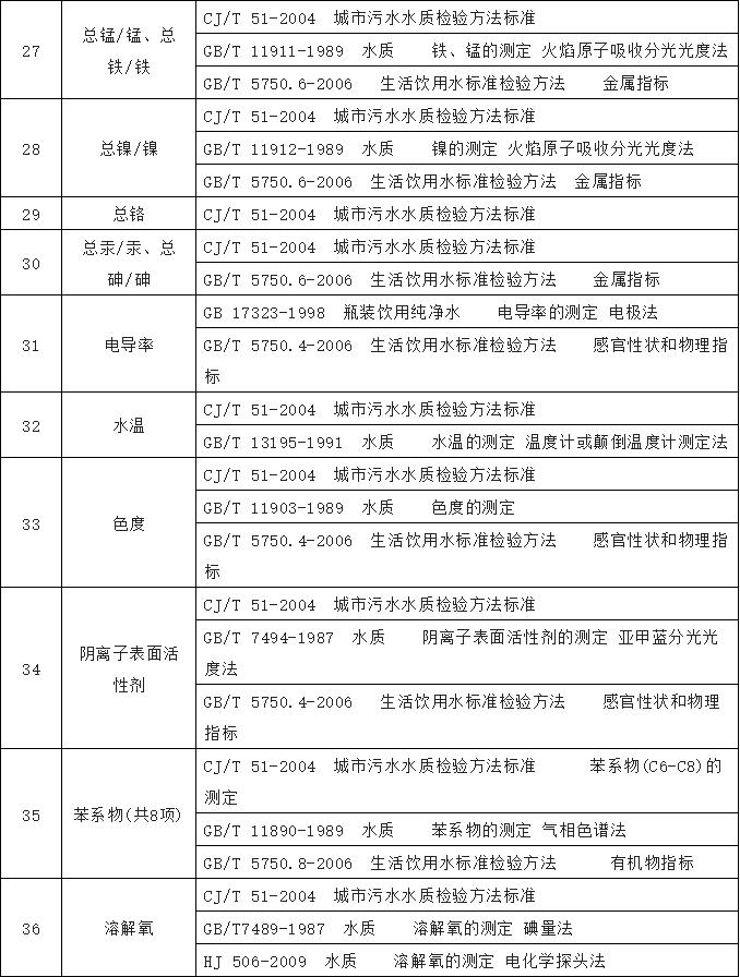 農(nóng)村飲水水質(zhì)檢測標準