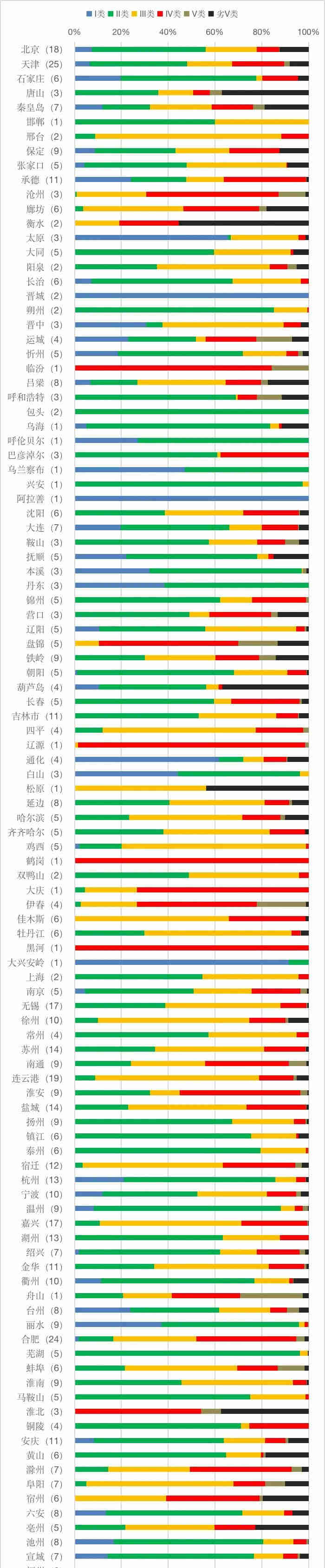 全國哪里地表水水質監測不合格 全國哪里地表水水質監測不合格
