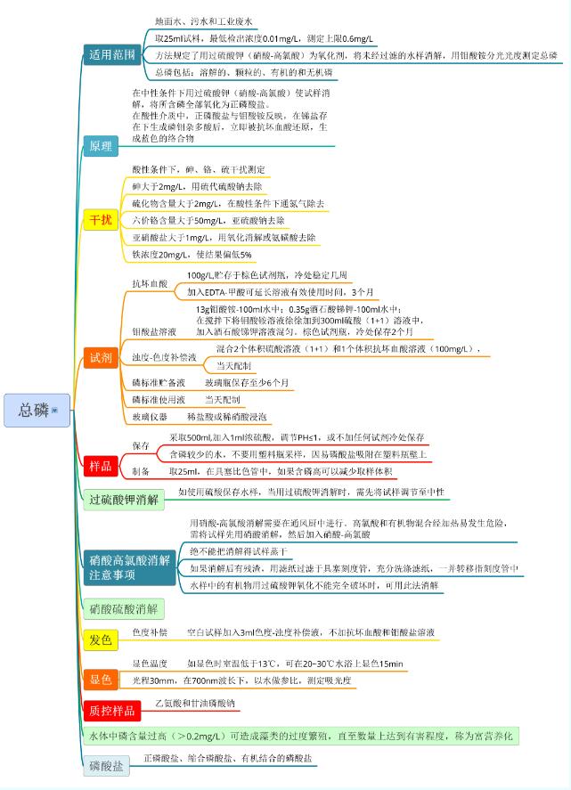 一圖看懂水質總磷測定過程
