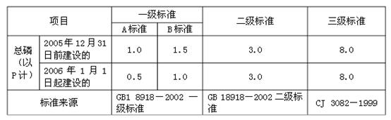 污水總磷排放標準