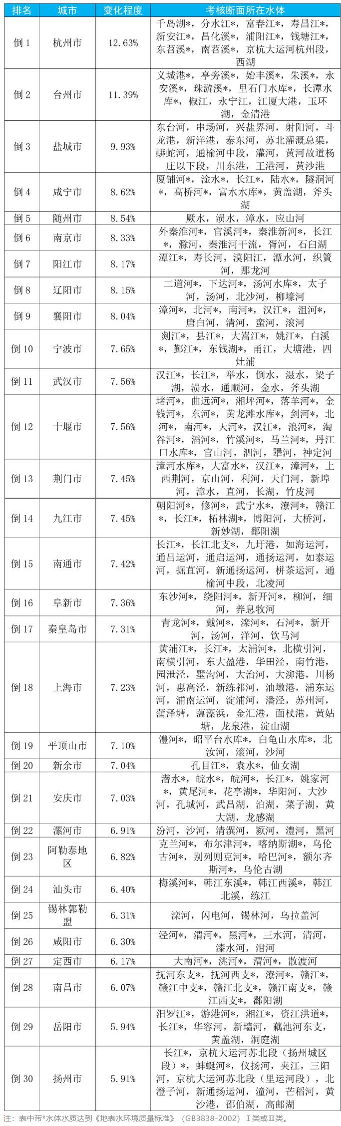 哪個城市地表水水質(zhì)最好