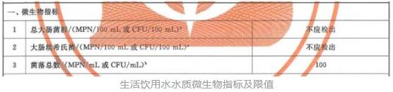 飲用水水質微生物指標及限值