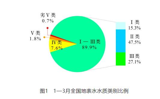 【統(tǒng)計】生態(tài)環(huán)境部公布2024年1—3月全國地表水環(huán)境質(zhì)量狀況