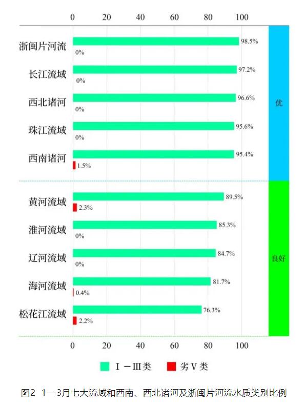 生態(tài)環(huán)境部公布2024年1—3月全國地表水環(huán)境質(zhì)量狀況