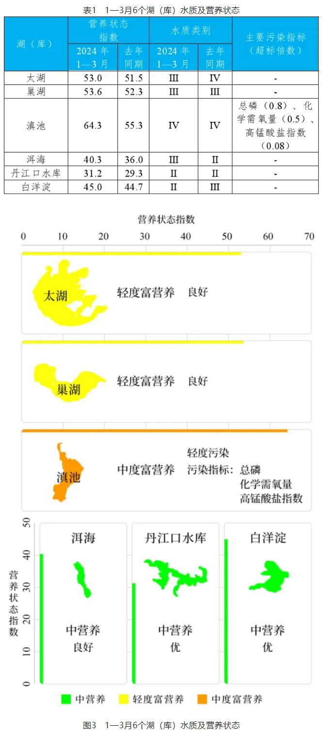 2024年1—3月全國地表水環(huán)境質(zhì)量狀況
