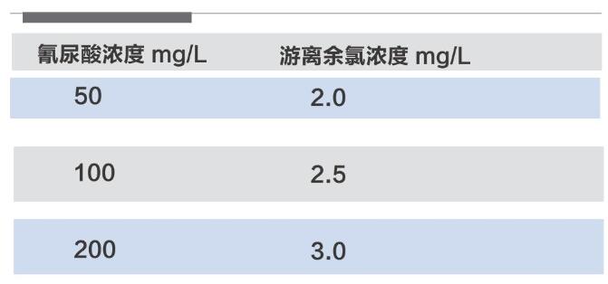 泳池氰尿酸標準限值