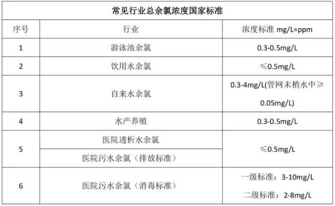 水質(zhì)中的總氯、總余氯、游離氯、游離余氯詳解