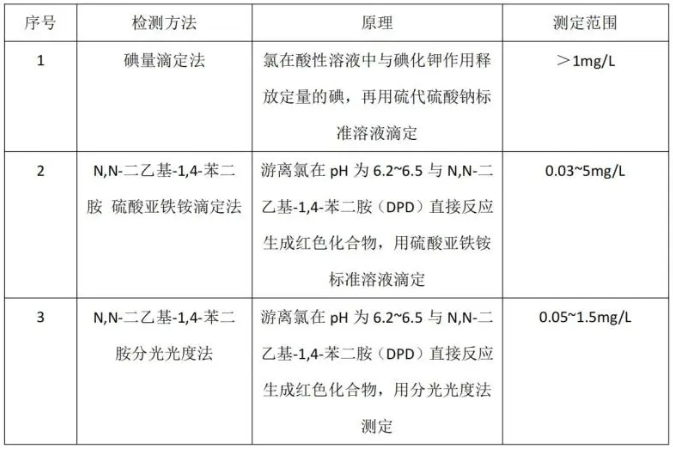 總氯、總余氯、游離氯、游離余氯